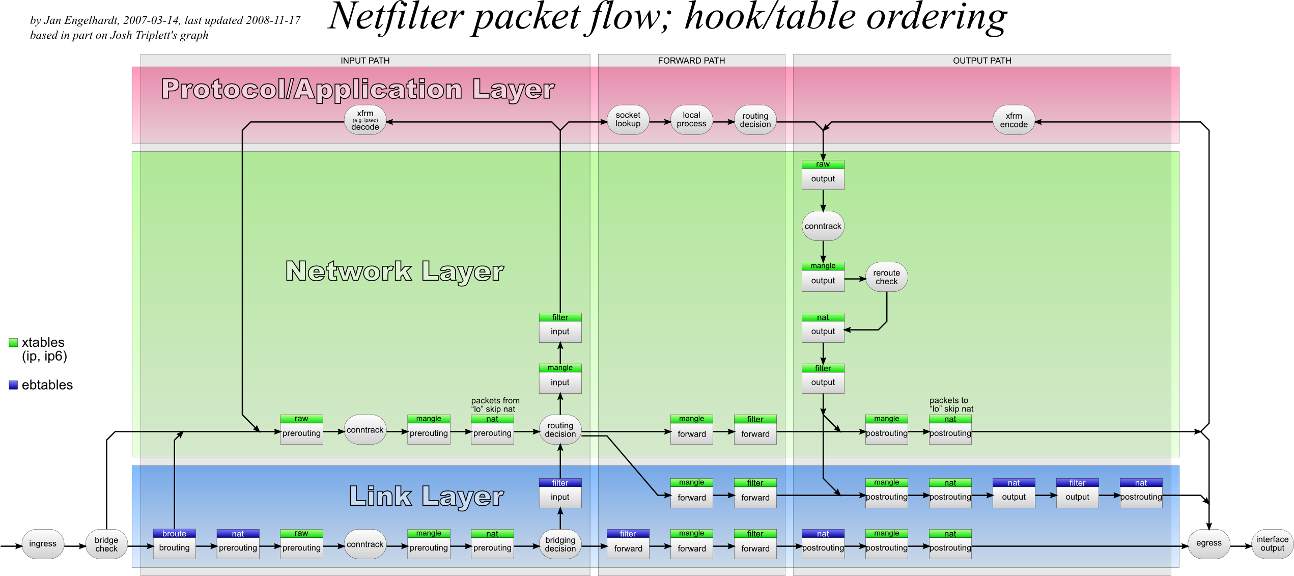 iptables-packet-flow-ng